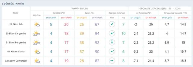 29 Ekim Ankara'da hava nasıl olacak? Ankara günlük ve 5 günlük hava durumu tahmini!