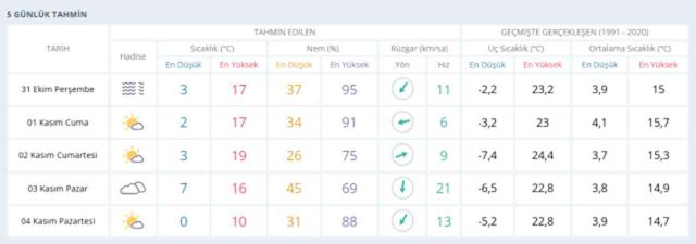 1 Kasım Ankara hava durumu | Ankara'da hava nasıl olacak? Ankara günlük ve 5 günlük hava durumu tahmini!