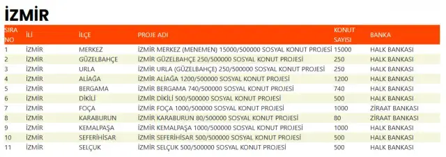 İşte 500 bin sosyal konutun yapılacağı ilçeler