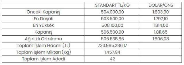 Altının kilogramı 506 bin 500 liraya yükseldi