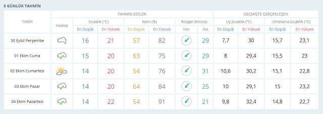 İstanbul'da bugün hava durumu nasıl, yağış var mı? İstanbul'da yarınki hava durumu nasıl? | 30 Eylül İstanbul Hava Durumu