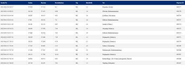 Malatya'da deprem mi oldu? SON DAKİKA Malatya deprem şiddeti ne, kaç? 24 Ağustos AFAD Kandilli son depremler listesi