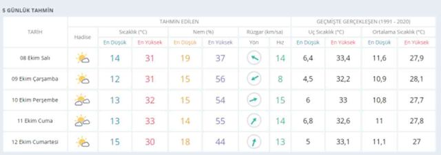 8 Ekim Diyarbakır hava durumu | Diyarbakır'da hava nasıl olacak? Diyarbakır günlük ve 5 günlük hava durumu tahmini!