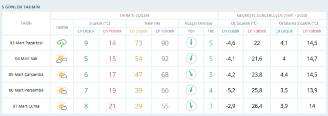 DENİZLİ HAVA DURUMU: 3 Mart Pazartesi Denizli hava durumu nasıl? Denizli için hava durumu tahminleri