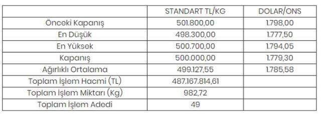 Altının kilogramı 500 bin liraya geriledi