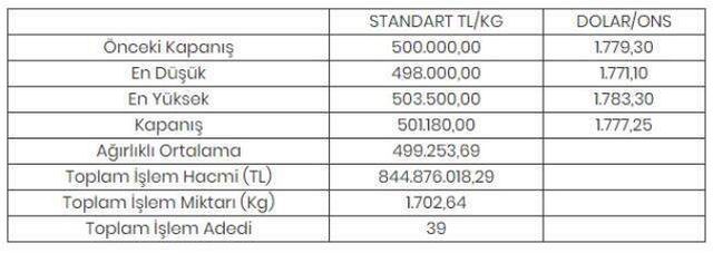Altının kilogramı 501 bin 180 liraya yükseldi