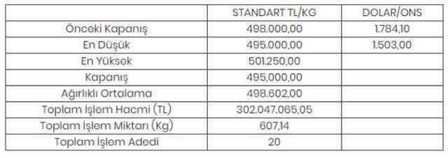 Altının kilogramı 495 bin liraya geriledi