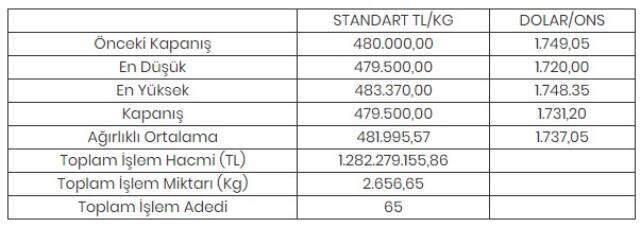 Altının kilogramı 479 bin 500 liraya geriledi