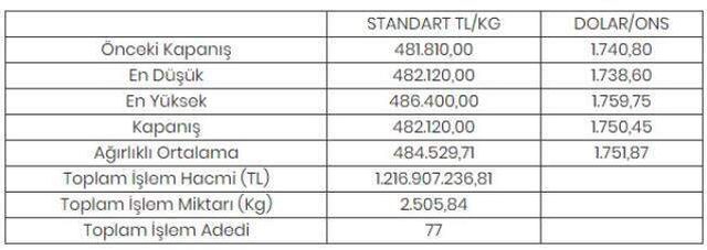 Altının kilogramı 482 bin 120 liraya yükseldi