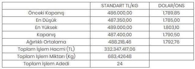 Altının kilogramı 487 bin 400 liraya yükseldi