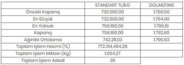Altının kilogramı 758 bin 180 liraya yükseldi