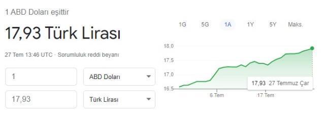 Dolar 17,93 ile yılın zirvesini gördü
