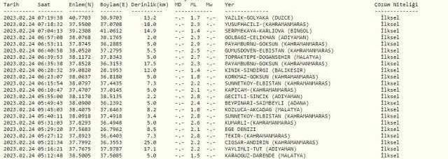 Düzce'de deprem mi oldu? SON DAKİKA! Bugün Düzce'de deprem mi oldu? AFAD ve Kandilli deprem listesi! 24 Şubat Düzce'de az önce deprem mi oldu?