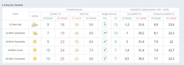 1 Ekim Konya hava durumu | Konya'da hava nasıl olacak? Konya günlük ve 5 günlük hava durumu tahmini!