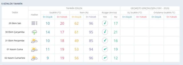 29 Ekim İstanbul'da hava nasıl olacak? İstanbul günlük ve 5 günlük hava durumu tahmini!