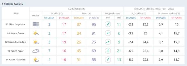31 Ekim Ankara hava durumu | Ankara'da hava nasıl olacak? Ankara günlük ve 5 günlük hava durumu tahmini!
