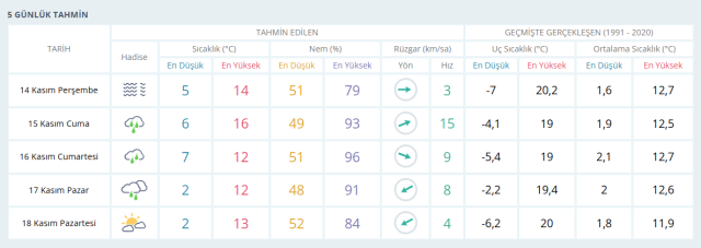 15 Kasım Cuma Ankara hava durumu | Ankara'da hava nasıl olacak? Ankara günlük ve 5 günlük hava durumu tahmini!