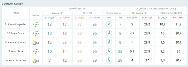 22 Kasım Adana hava durumu | Adana'da hava nasıl olacak? Adana günlük ve 5 günlük hava durumu tahmini!