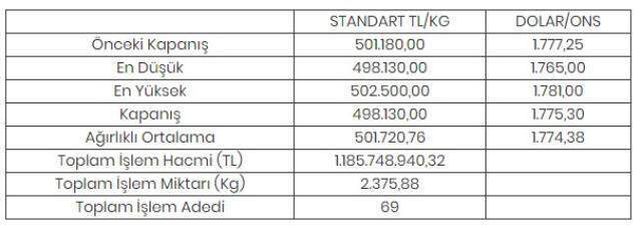 Altının kilogramı 498 bin 130 liraya geriledi