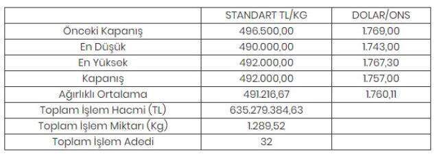Altının kilogramı 492 bin liraya geriledi