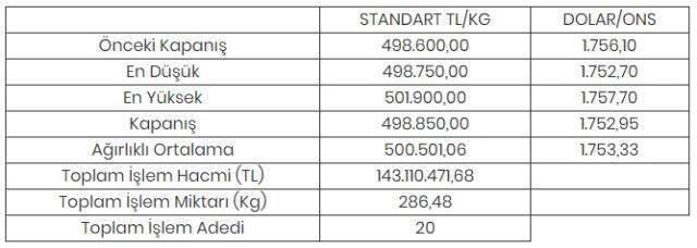 Altının kilogramı 498 bin 850 liraya yükseldi