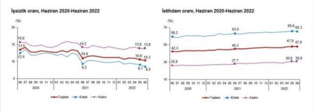 Son Dakika: İşsizlik ağustos ayında bir önceki aya göre 100 bin kişi azalarak 3 milyon 312 bin kişi oldu