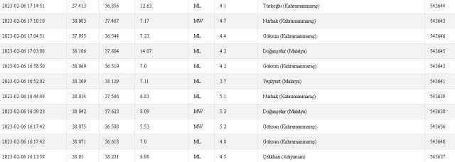 Etimesgut, Evren, Gölbaşı'nda deprem mi oldu? 6 Şubat Ankara Etimesgut, Evren, Gölbaşı depremi kaç şiddetinde oldu? 6 Şubat deprem listesi!