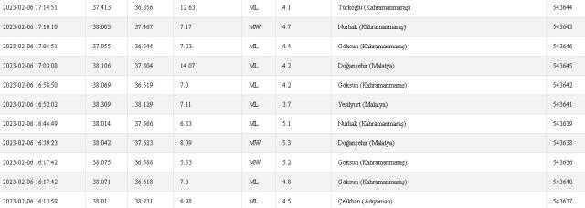 Nurhak ve Ekinözü'nde deprem mi oldu? 6 Şubat Kahramanmaraş Nurhak ve Ekinözü depremi kaç şiddetinde oldu? 6 Şubat deprem listesi!