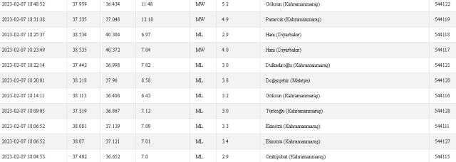 Akçadağ?, Arapgir?, Arguvan?'da deprem mi oldu? 7 Şubat Malatya Akçadağ?, Arapgir?, Arguvan? depremi kaç şiddetinde oldu? 7 Şubat deprem listesi!