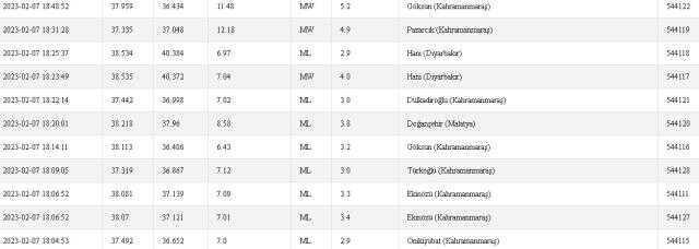 Doğanyol, Hekimhan, Kale'de deprem mi oldu? 7 Şubat Malatya Doğanyol, Hekimhan, Kale depremi kaç şiddetinde oldu? 7 Şubat deprem listesi!