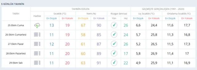 26-27 Ekim İstanbul hava durumu | İstanbul'da hafta sonu hava nasıl olacak? İstanbul günlük ve 5 günlük hava durumu tahmini!
