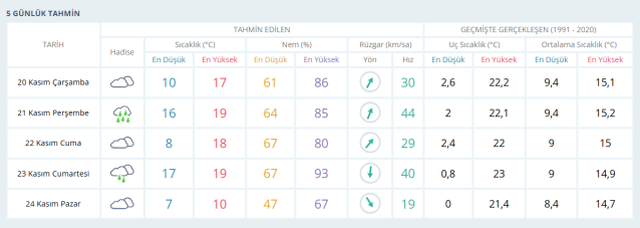 20 Kasım İstanbul hava durumu | İstanbul'da bugün hava nasıl olacak? İstanbul'da hava nasıl, yağmur yağacak mı?