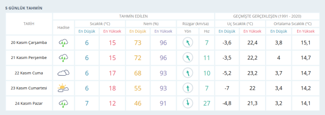 Gaziantep hava durumu | 20 Kasım Gaziantep'te hava nasıl? Gaziantep'te yağmur yağacak mı?