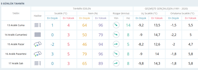 14 Aralık Ankara hava durumu | Ankara'da hava nasıl olacak, kar yağacak mı? Ankara günlük ve 5 günlük hava durumu tahmini!