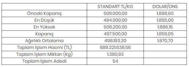 Altının kilogramı 497 bin 500 liraya geriledi