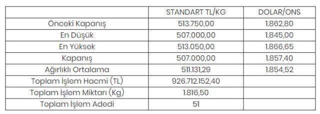 Altının kilogramı 507 bin liraya geriledi