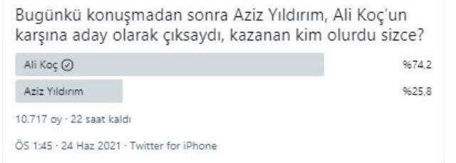 'Bugün seçim olsa kime oy verirsiniz?' anketinde Ali Koç, rakibi Aziz Yıldırım'a fark attı
