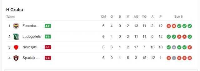 Fenerbahçe Ludogorets averajda kim önde?