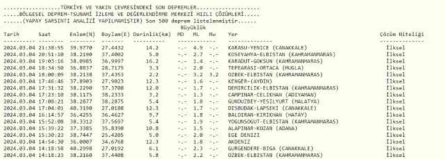 Son Depremler! Bugün İstanbul'da deprem mi oldu? 4 Mart AFAD ve Kandilli deprem listesi! 4 Mart Ankara'da, İzmir'de deprem mi oldu?