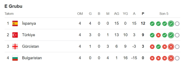 Türkiye Bulgaristan'ı yenerse ne olur, garantiliyor mu?