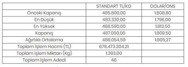 Altının kilogramı 487 bin liraya yükseldi