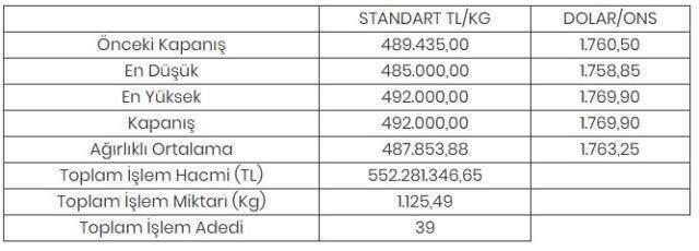 Altının kilogramı 492 bin liraya yükseldi