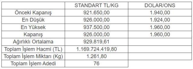 Altının kilogramı 926 bin liraya yükseldi