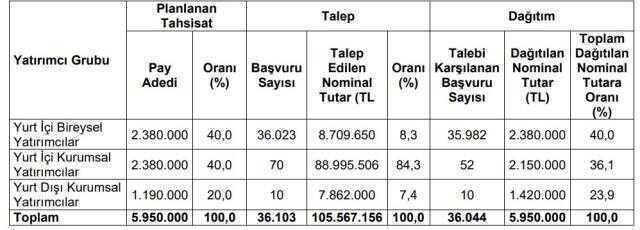 Oncosem halka arz sonuçları açıklandı mı? Oncosem hangi bankalarda var? Oncosem halka arz ne zaman? Oncosem kaç lot veriyor?