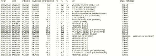 Diyarbakır deprem mi oldu? SON DAKİKA! Bugün Diyarbakır'da deprem mi oldu? AFAD ve Kandilli deprem listesi! 16 Mart az önce deprem mi oldu?