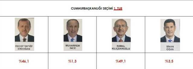 Kılıçdaroğlu'nun yüzünü güldürecek anket! Kıl payı farkla 2. turda seçimi kazanıyor