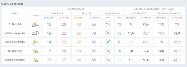 1 Ekim İstanbul hava durumu | İstanbul'da hava nasıl olacak? İstanbul günlük ve 5 günlük hava durumu tahmini!