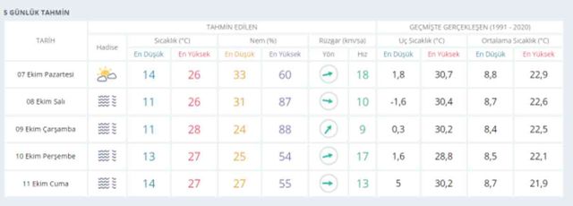 7 Ekim Ankara hava durumu | Ankara'da hava nasıl olacak? Ankara günlük ve 5 günlük hava durumu tahmini!