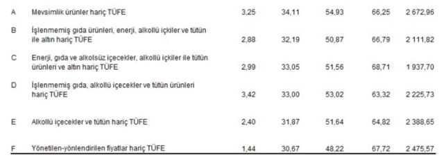 Enflasyon ağustos ayında yüzde 2,47 arttı, yıllık bazda yüzde 51,97 oldu