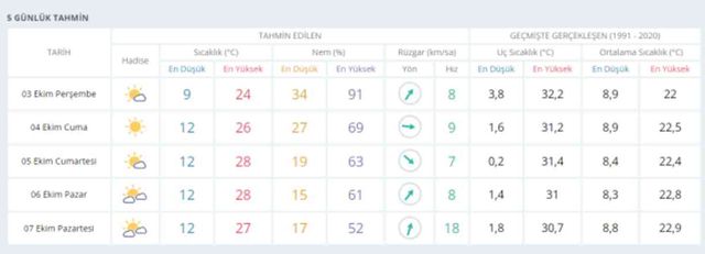 3 Ekim Ankara hava durumu | Ankara'da hava nasıl olacak? Ankara günlük ve 5 günlük hava durumu tahmini!